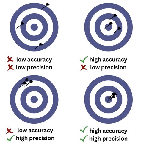 accuracy vs precision in chemistry